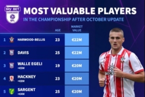 英冠最新身價(jià)前十：貝利斯、戴維斯2200萬(wàn)歐居首，伊鎮(zhèn)4人在列