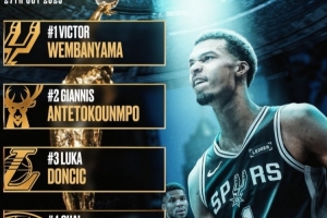 BF排新賽季MVP榜：文班力壓字母哥東契奇 亞歷山大庫里分列四五