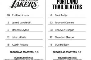 雷迪克被迫變陣！湖人首發(fā)：里夫斯/拉拉維亞/八村塁/范德彪/艾頓