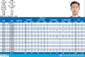 吳曦達成中國頂級聯賽400場里程碑，共打入54球