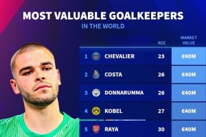 門將德轉(zhuǎn)身價排名：多納魯馬、科貝爾、拉亞4000萬歐并列居首