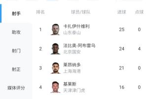 剩最后1輪！瓦科25球0點領跑中超射手榜，法比奧24球，王鈺棟上榜