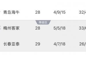 保級形勢：亞泰基本降級！如果海牛明天贏球，亞泰提前一輪降級