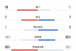 長春亞泰0-4北京國安全場數據：射門19-11、射正7-7、得分機會2-3