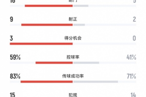 山東泰山2-1津門虎全場數據：射門16-5、射正9-2、得分機會3-0