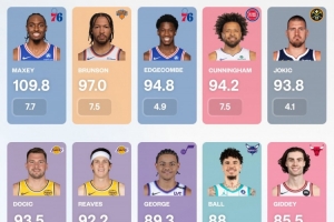 場均觸球次數排行！馬克西觸球110次第1 東契奇持球8.4分鐘最多